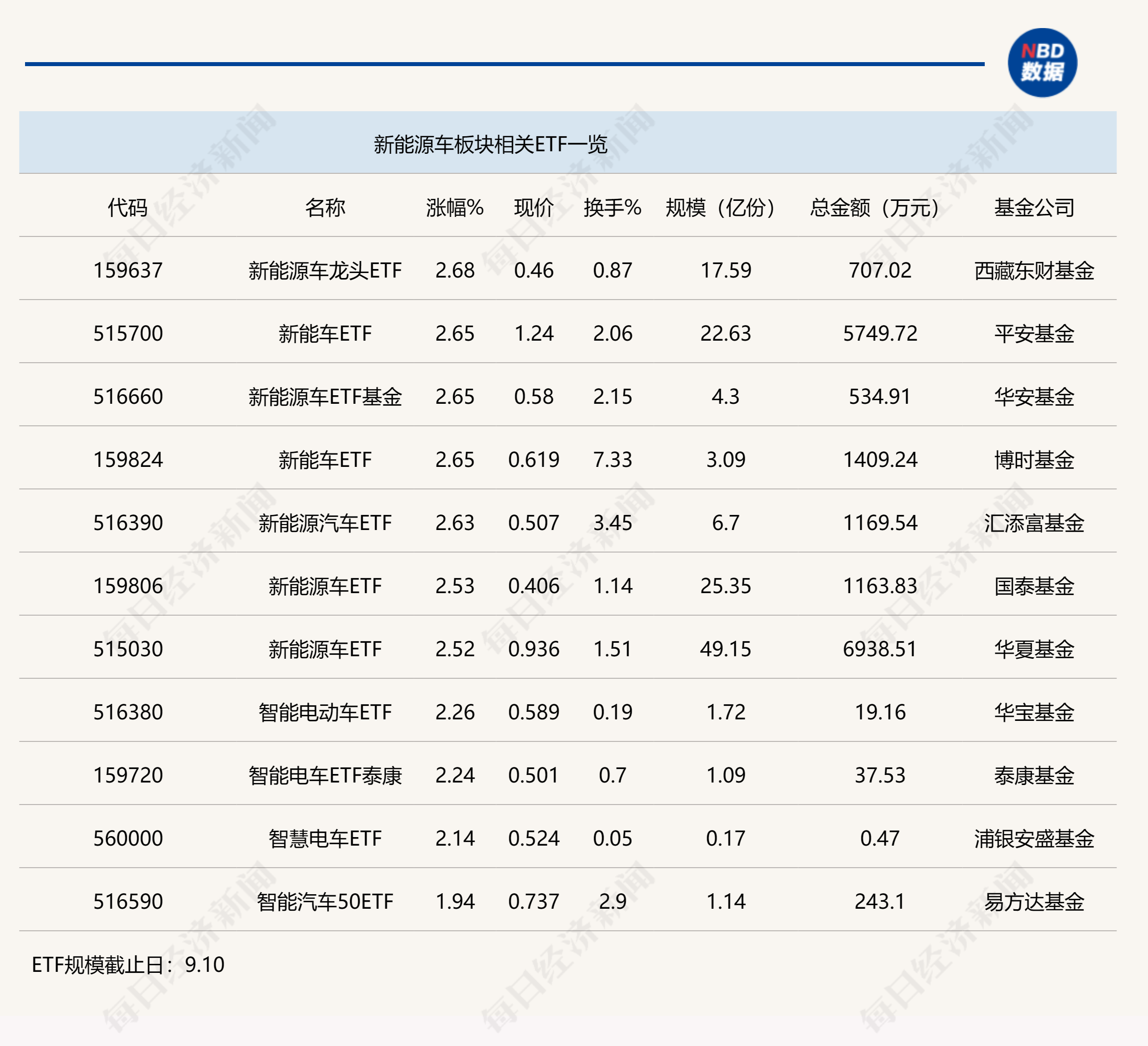 行业ETF风向标丨新能源产业链持续发力，多只新能源车ETF半日涨幅超2.5%