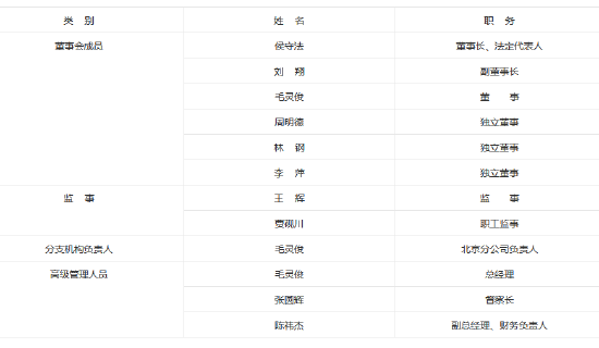 国融基金新任张圆辉为督察长