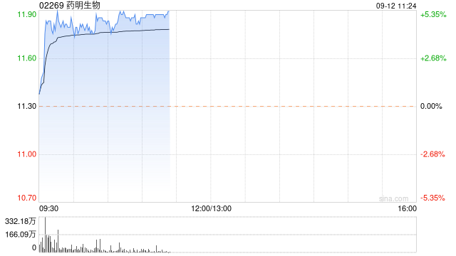 CXO概念股早盘继续走高 药明生物及药明康德均涨超4%
