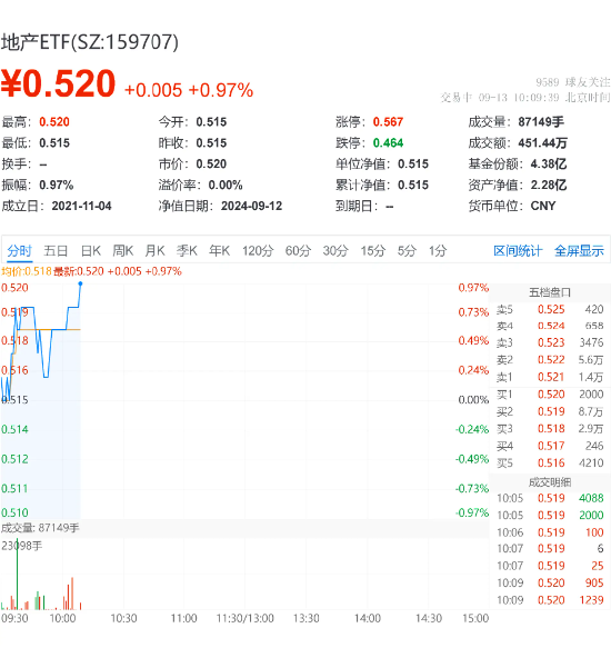 多只龙头房企涨逾2%，地产ETF（159707）上扬1.17%冲击三连阳！多城落地收储商品房政策