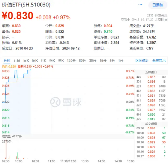 高股息表现强势，价值ETF（510030）盘中涨近1%！机构：市场或已具备底部条件