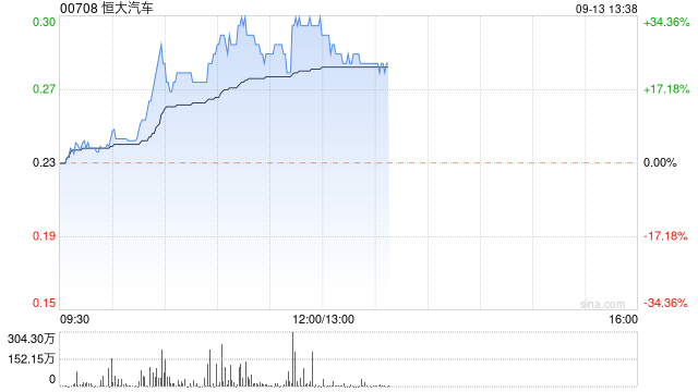 恒大汽车早盘放量拉升 股价现涨超32%