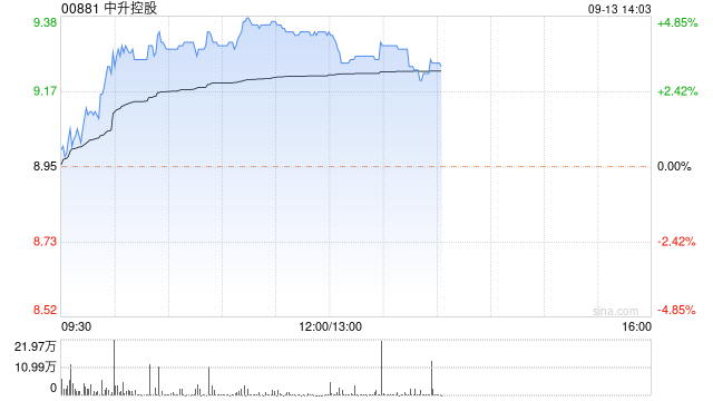 汽车经销商股午后普涨 中升控股涨逾4%美东汽车涨超2%