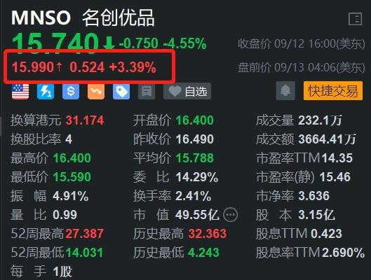 名创优品盘前涨超3% 机构指其盈利改善 海外直营拓店加速