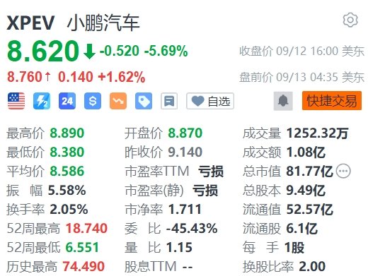 小鹏汽车盘前涨1.6%，首款增程车明年量产