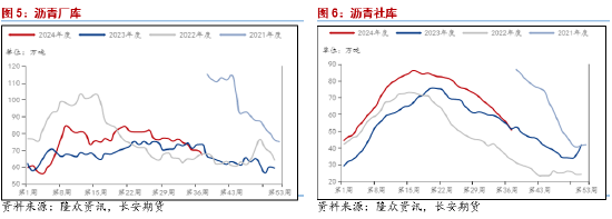 长安期货范磊：供需薄弱，沥青套保机会仍存