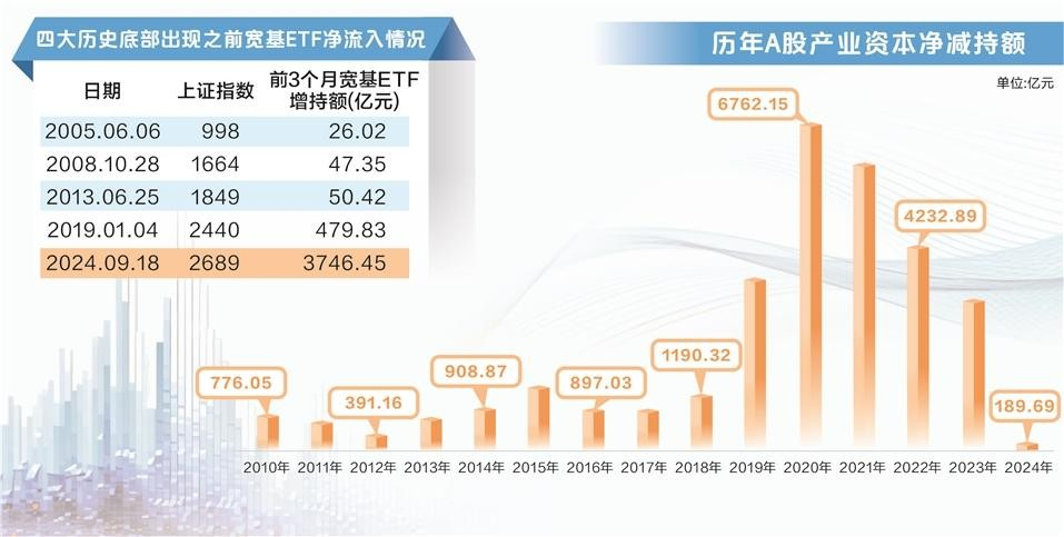 耐心资本持仓逼近历史峰值 高频减持式微