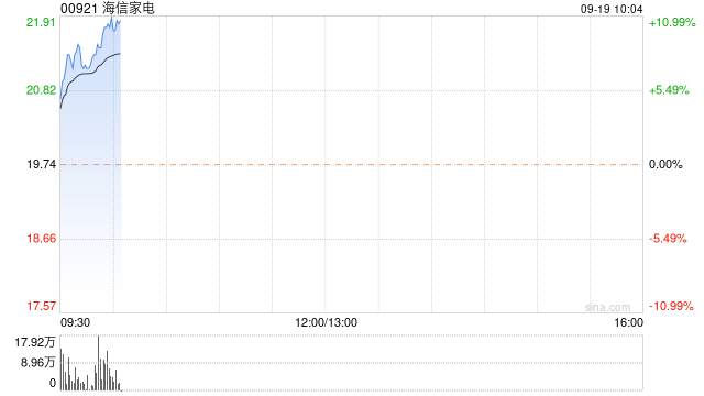 家电股早盘涨幅居前 海信家电涨超7%海尔智家涨超4%