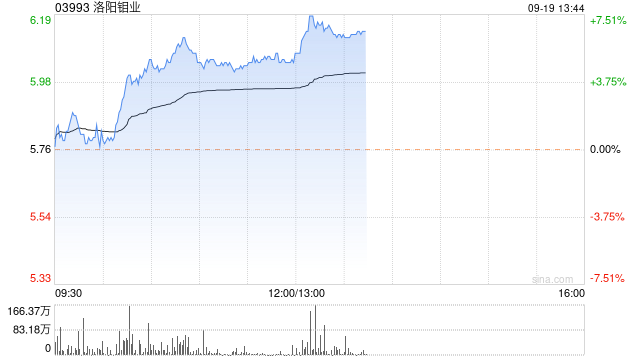 洛阳钼业早盘涨超4% 机构认为钼价有望开启新一轮上涨周期