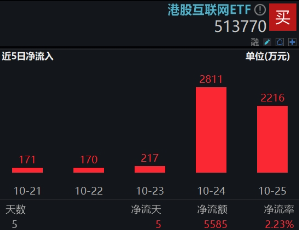 强业绩预期提振，哔哩哔哩涨逾5%，港股互联网ETF（513770）涨超1%，结构市关注盈利！