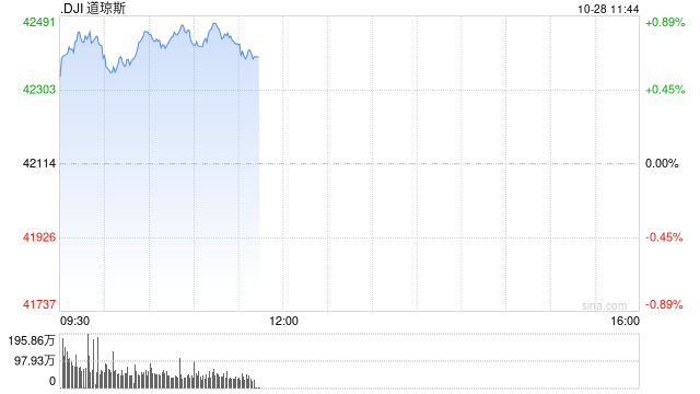 早盘：美股继续上扬 道指涨逾300点
