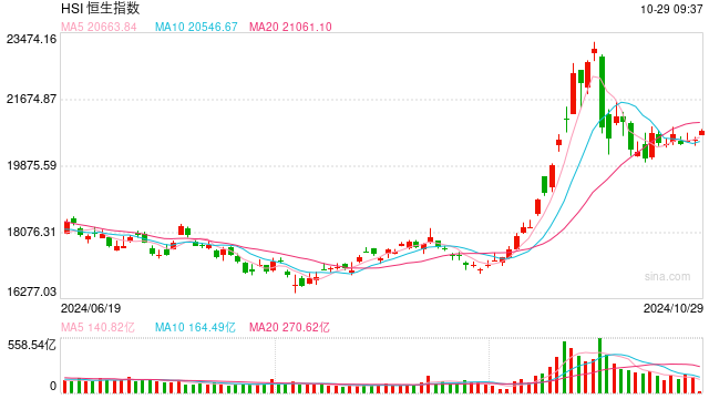 快讯：恒指高开0.63% 科指涨1.63%蔚来高开逾10%